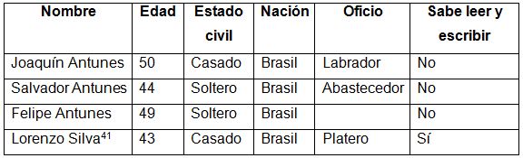 Exesclavos de la familia Ferreira Antunes en el Censo Nacional de 1869