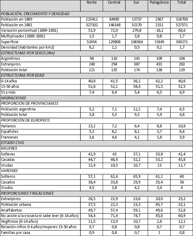 Síntesis general de indicadores
por regiones.  

Provincia
de Buenos Aires, 1881.